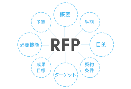 RFP（提案依頼書）テンプレート【書き方無料サンプル】最新版|コラム